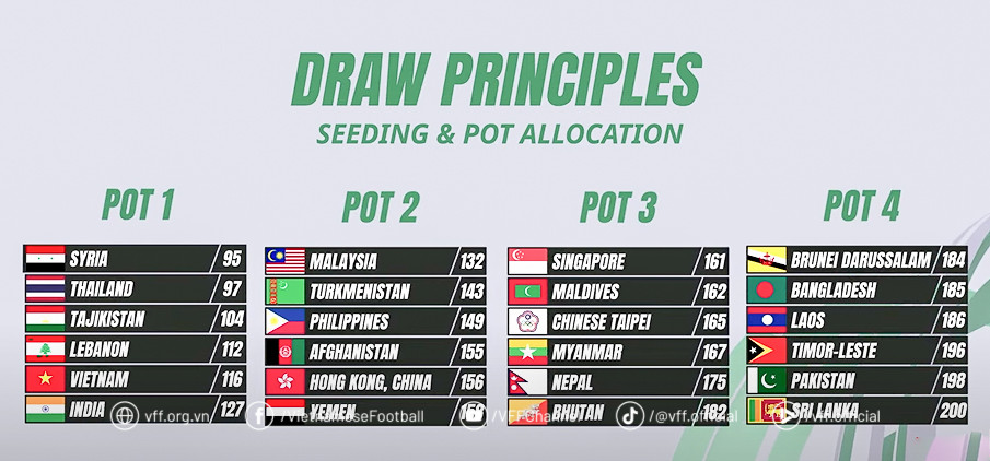 ĐT Việt Nam được xếp vào nhóm hạt giống số 1 tại Vòng loại cuối Asian Cup 2027.