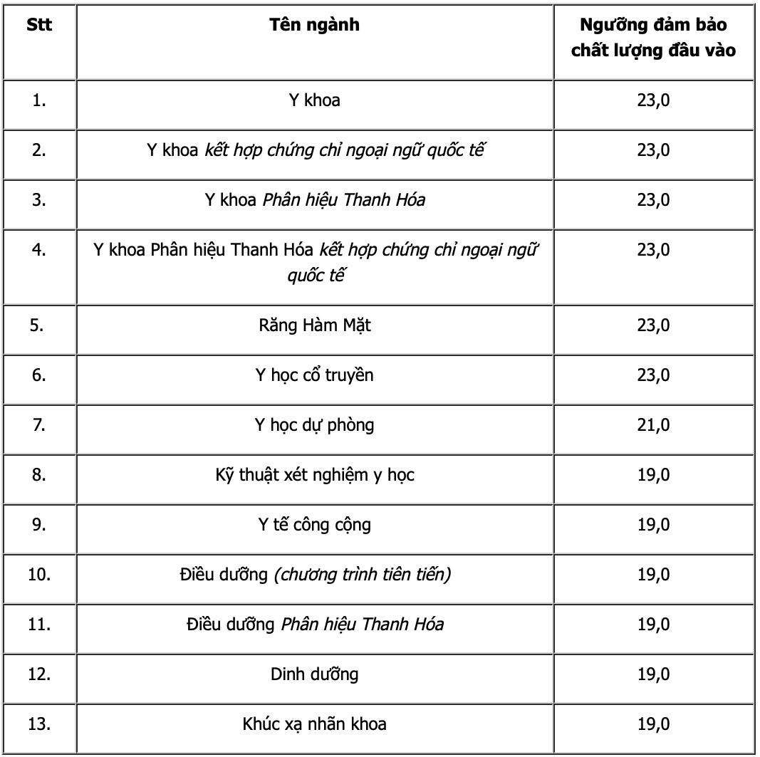 Điểm sàn nhận hồ sơ xét tuyển vào Đại học Y Hà Nội dao động từ 19-23 điểm.