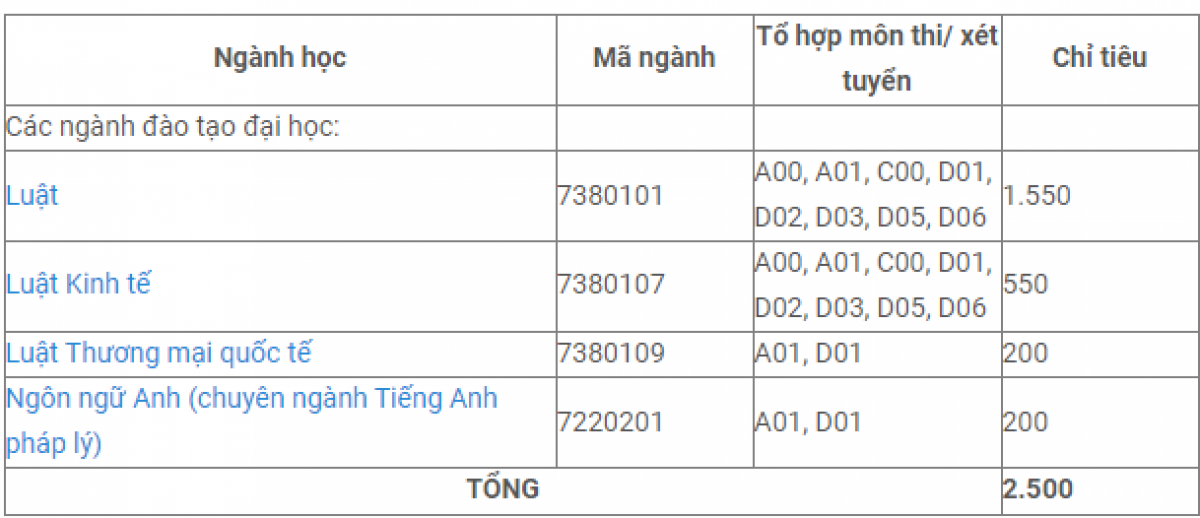 Chỉ tiêu tuyển sinh từng ngành học của trường Đại học Luật Hà Nội năm 2023. Chỉ tiêu tuyển sinh từng ngành học của trường Đại học Luật Hà Nội năm 2023.