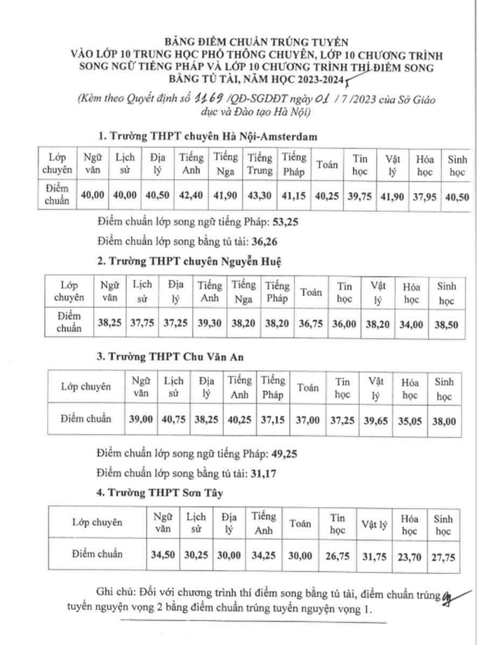 Hà Nội công bố điểm chuẩn lớp 10 chuyên năm 2023. Hà Nội công bố điểm chuẩn lớp 10 chuyên năm 2023.
