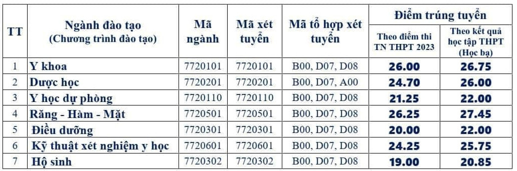Điểm chuẩn các trường khối ngành Y Dược năm 2023: Biến động đáng kể so với năm trước ảnh 1 Điểm chuẩn các trường khối ngành Y Dược năm 2023: Biến động đáng kể so với năm trước ảnh 1
