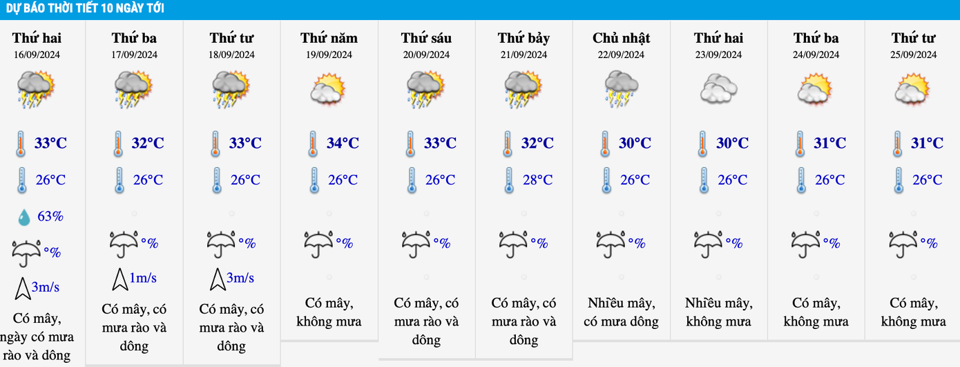 Dự báo nhiệt độ khu vực Hà Nội trong 10 ngày tới. Dự báo nhiệt độ khu vực Hà Nội trong 10 ngày tới.