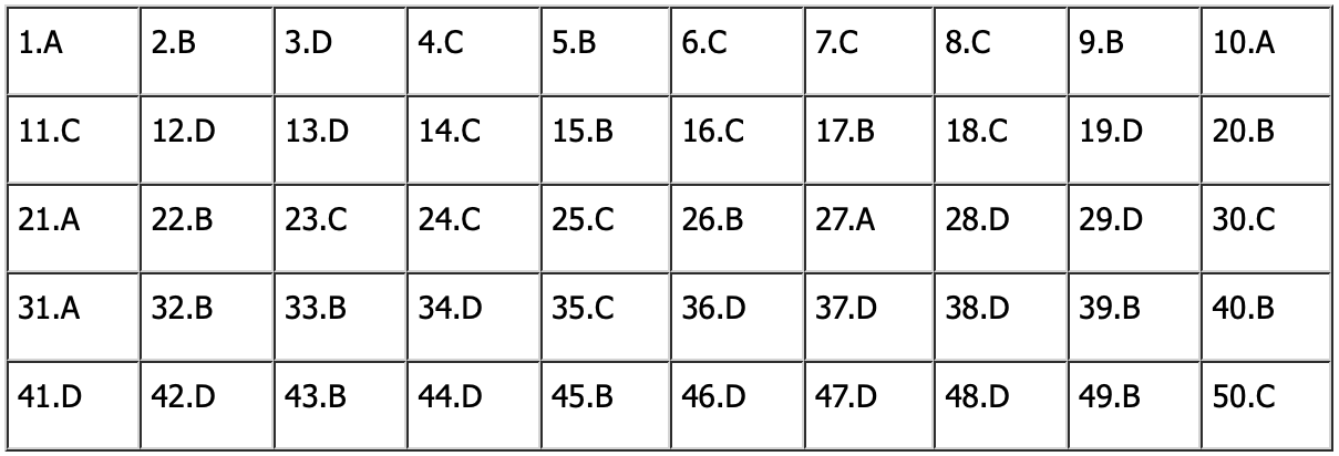 Đáp án tham khảo mã đề 101.