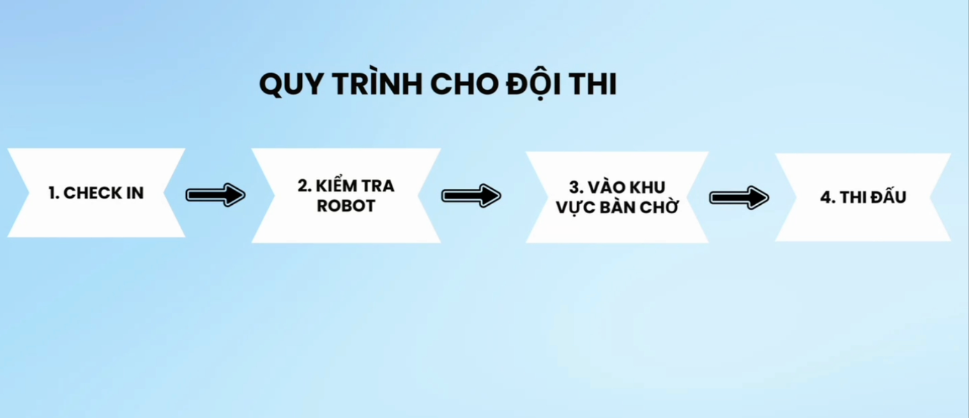BTC thông tin về quy trình cho đội thi tại vòng chung kết sắp tới.