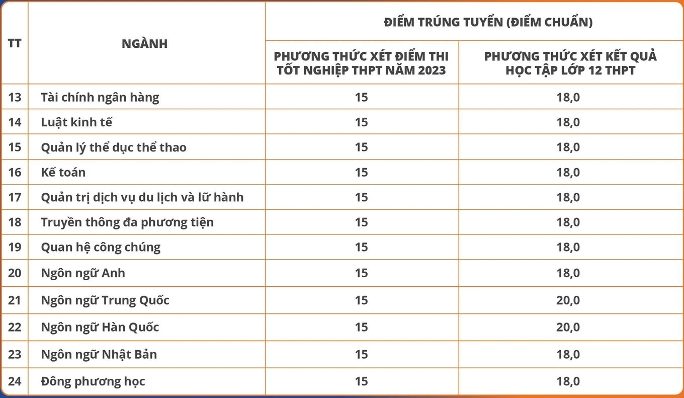 Điểm chuẩn các trường khối ngành Y Dược năm 2023: Biến động đáng kể so với năm trước ảnh 4 Điểm chuẩn các trường khối ngành Y Dược năm 2023: Biến động đáng kể so với năm trước ảnh 4