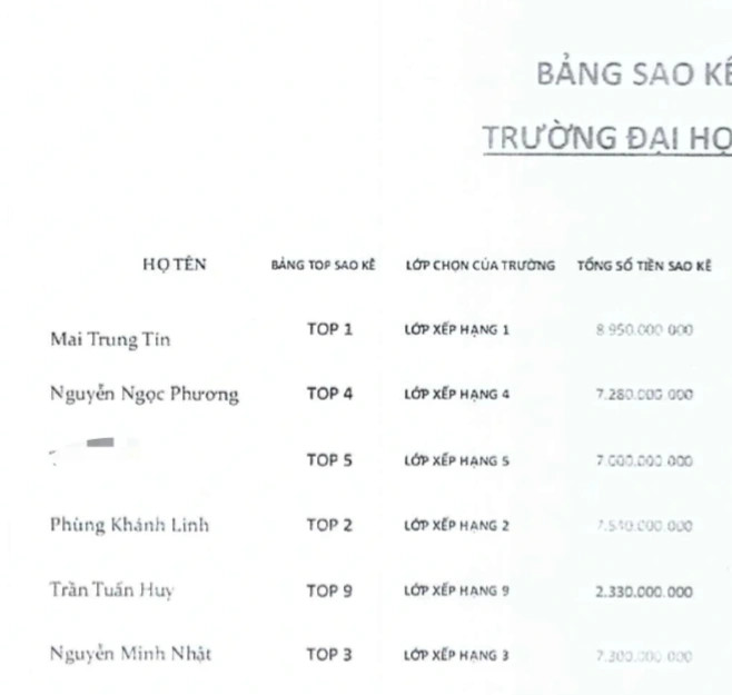 Nữ sinh xin bố mẹ 7 tỷ đồng đua lọt Top 5 sao kê để nhận học bổng đi du học theo thông báo giả mạo nhà trường. (Ảnh: Phụ huynh cung cấp cho báo chí)