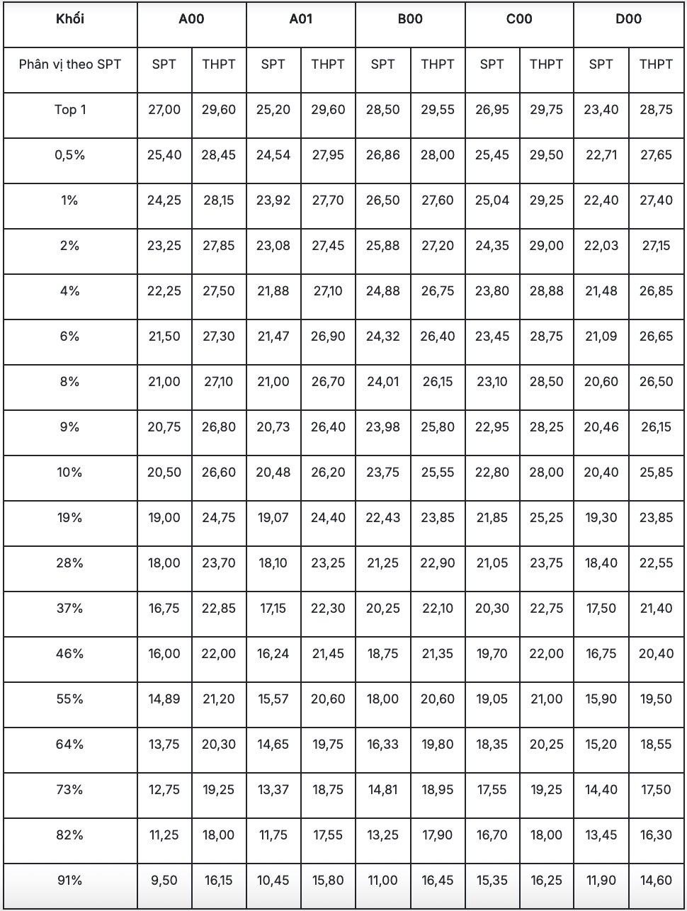 Bảng quy đổi minh họa, chạy trên dữ liệu tuyển sinh năm 2024. Bảng quy đổi minh họa, chạy trên dữ liệu tuyển sinh năm 2024.
