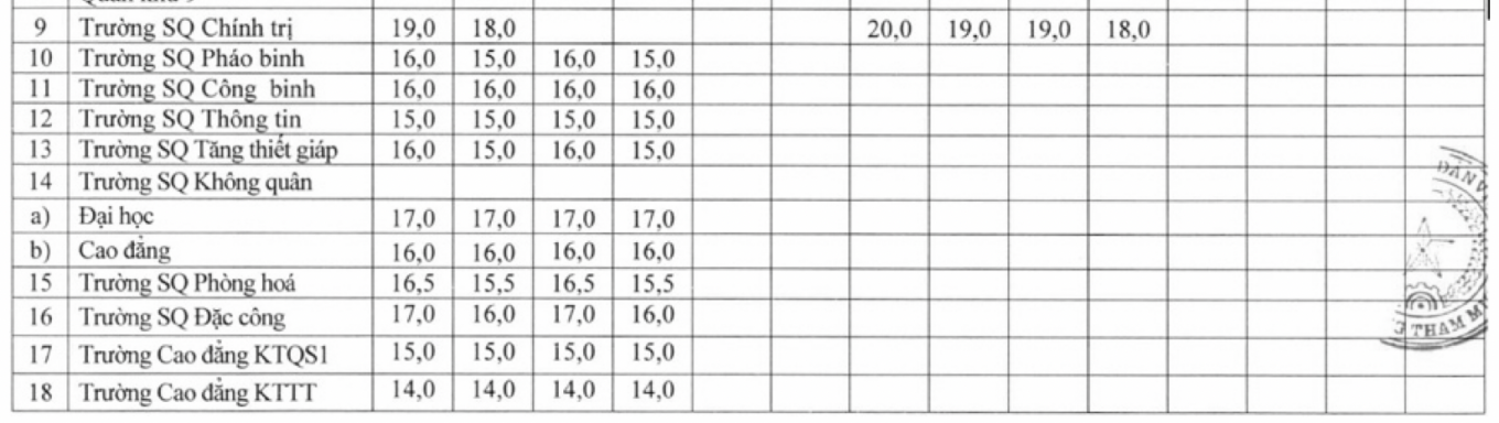 Thí sinh lưu ý các trường Quân đội chỉ xét tuyển những thí sinh đã vượt qua vòng sơ tuyển, đồng thời đặt nguyện vọng vào trường ở vị trí số 1.