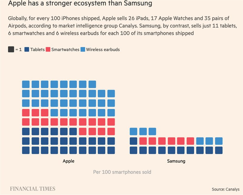 Tỷ lệ cho thấy Apple có hệ sinh thái mạnh mẽ hơn Samsung. (Ảnh: Financial Times) Tỷ lệ cho thấy Apple có hệ sinh thái mạnh mẽ hơn Samsung. (Ảnh: Financial Times)