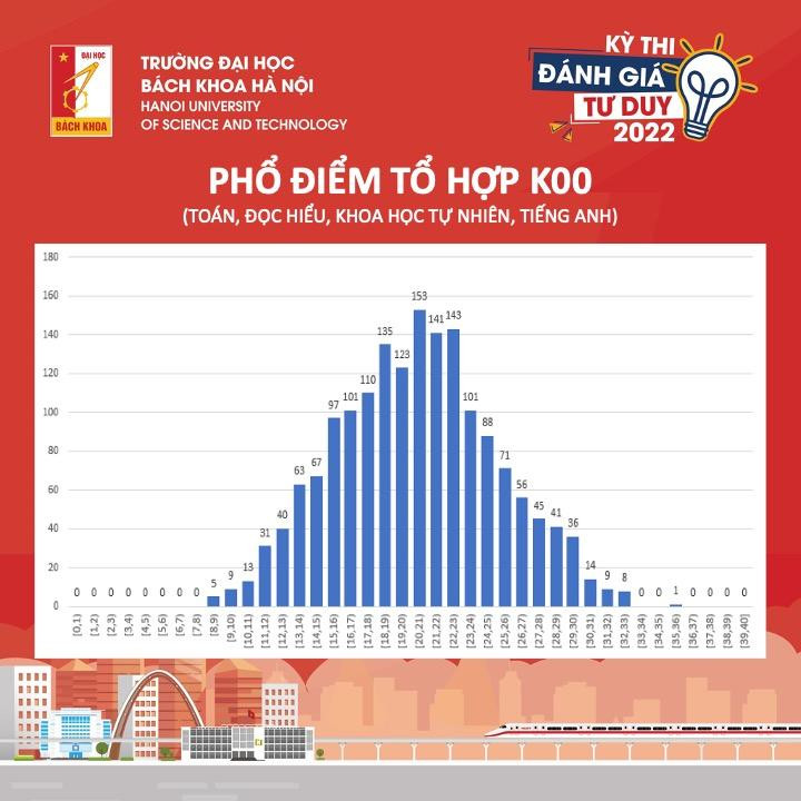 Phổ điểm của tổ hợp điểm thi K00.