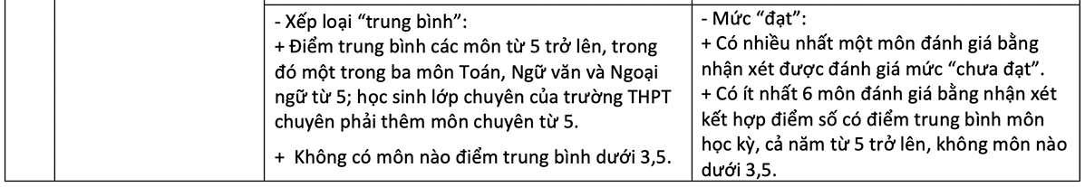 Thay đổi cách đánh giá học lực: Bỏ điểm trung bình cộng, học sinh được hưởng lợi thế nào? ảnh 3 Thay đổi cách đánh giá học lực: Bỏ điểm trung bình cộng, học sinh được hưởng lợi thế nào? ảnh 3