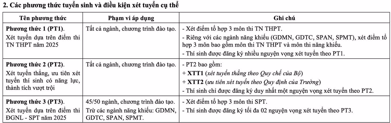 Các phương thức tuyển sinh và điều kiện xét tuyển.