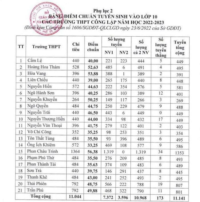Bảng điểm chuẩn tuyển sinh vào lớp 10 các trường THPT công lập năm học 2022-2023. Bảng điểm chuẩn tuyển sinh vào lớp 10 các trường THPT công lập năm học 2022-2023.