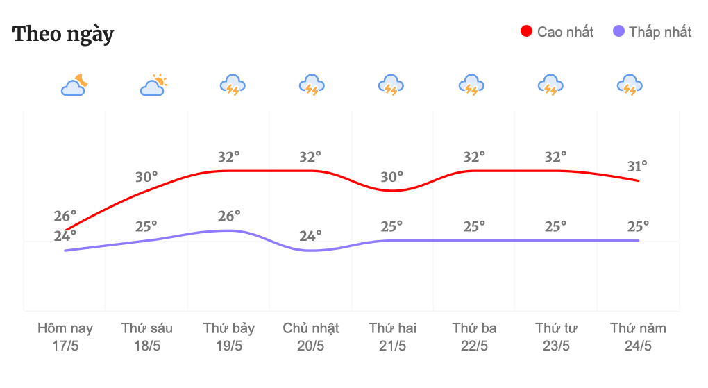 Dự báo nhiệt độ khu vực Hà Nội trong 7 ngày tới. Dự báo nhiệt độ khu vực Hà Nội trong 7 ngày tới.