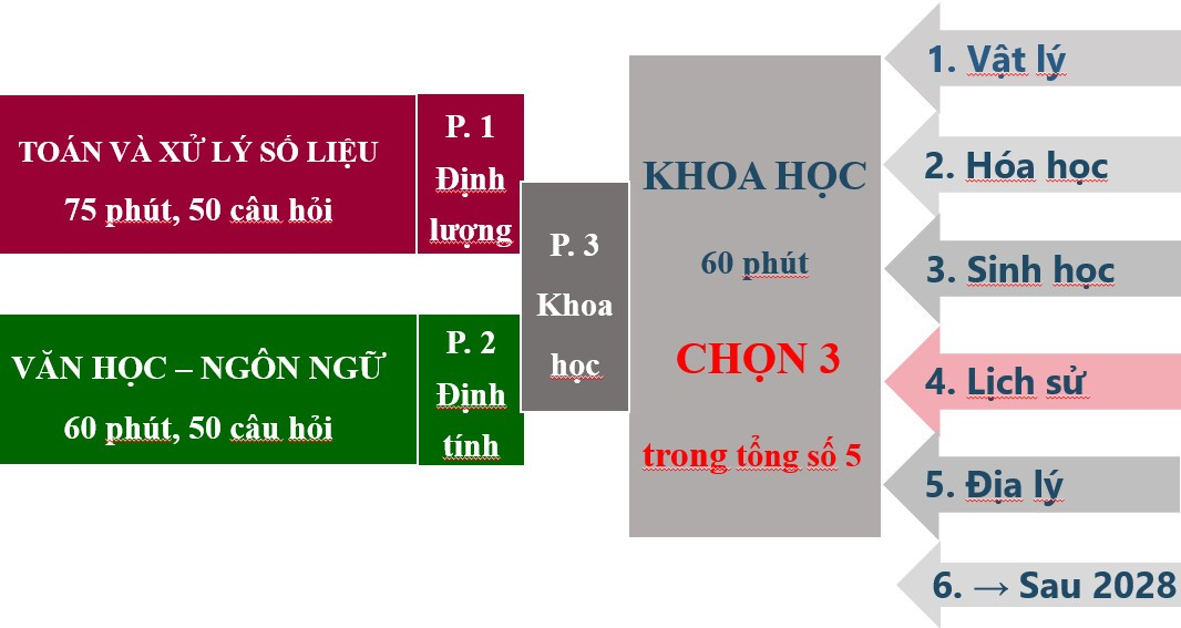 Dạng thức bài thi HSA năm 2025 (phần thi Ngoại ngữ được công bố sau).