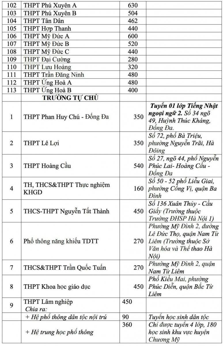Chỉ tiêu tuyển sinh vào lớp 10 các trường THPT ở Hà Nội năm 2021.
