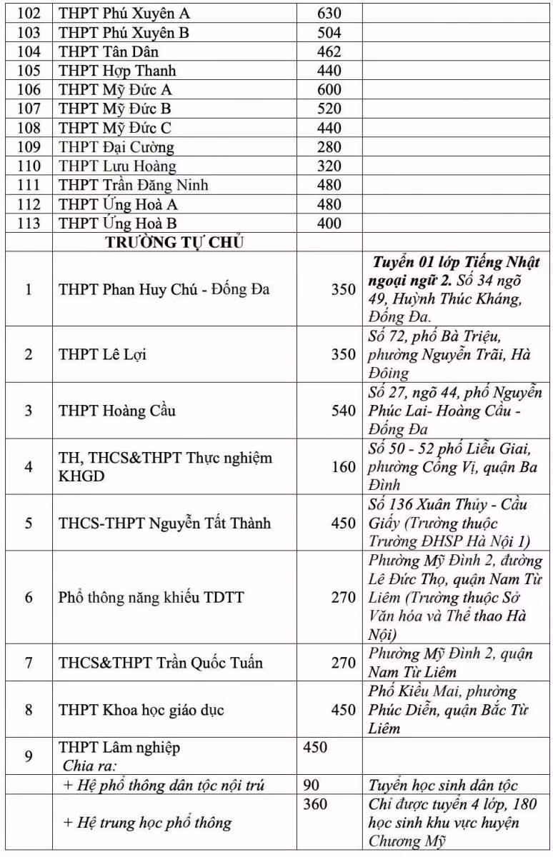 Chỉ tiêu tuyển sinh vào lớp 10 các trường THPT ở Hà Nội năm 2021. Chỉ tiêu tuyển sinh vào lớp 10 các trường THPT ở Hà Nội năm 2021.