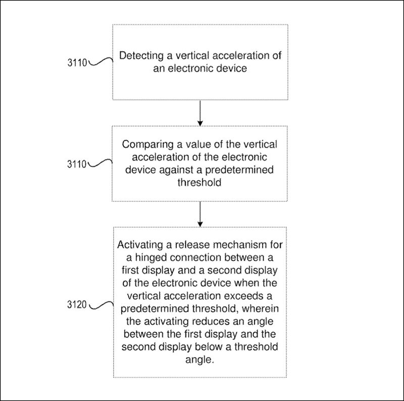 Bằng sáng chế cho thấy những cơ chế đặc biệt sẽ kích hoạt khi phát hiện thiết bị rơi. Bằng sáng chế cho thấy những cơ chế đặc biệt sẽ kích hoạt khi phát hiện thiết bị rơi.