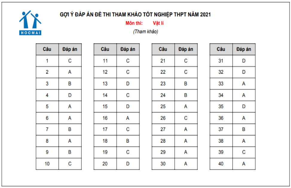 Đáp án tham khảo môn Vật lý. Đáp án tham khảo môn Vật lý.