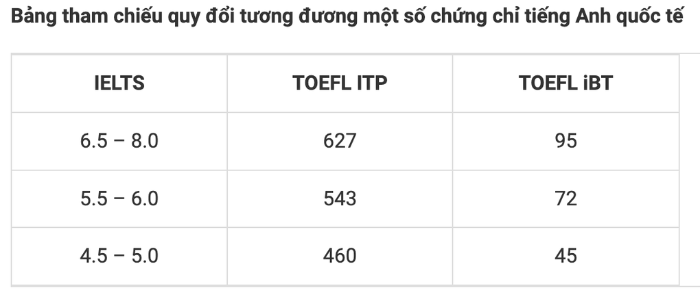Bảng tham chiếu quy đổi tương đương một số chứng chỉ tiếng Anh quốc tế theo quy định của Trường THPT Chuyên Khoa học Xã hội và Nhân văn. Bảng tham chiếu quy đổi tương đương một số chứng chỉ tiếng Anh quốc tế theo quy định của Trường THPT Chuyên Khoa học Xã hội và Nhân văn.