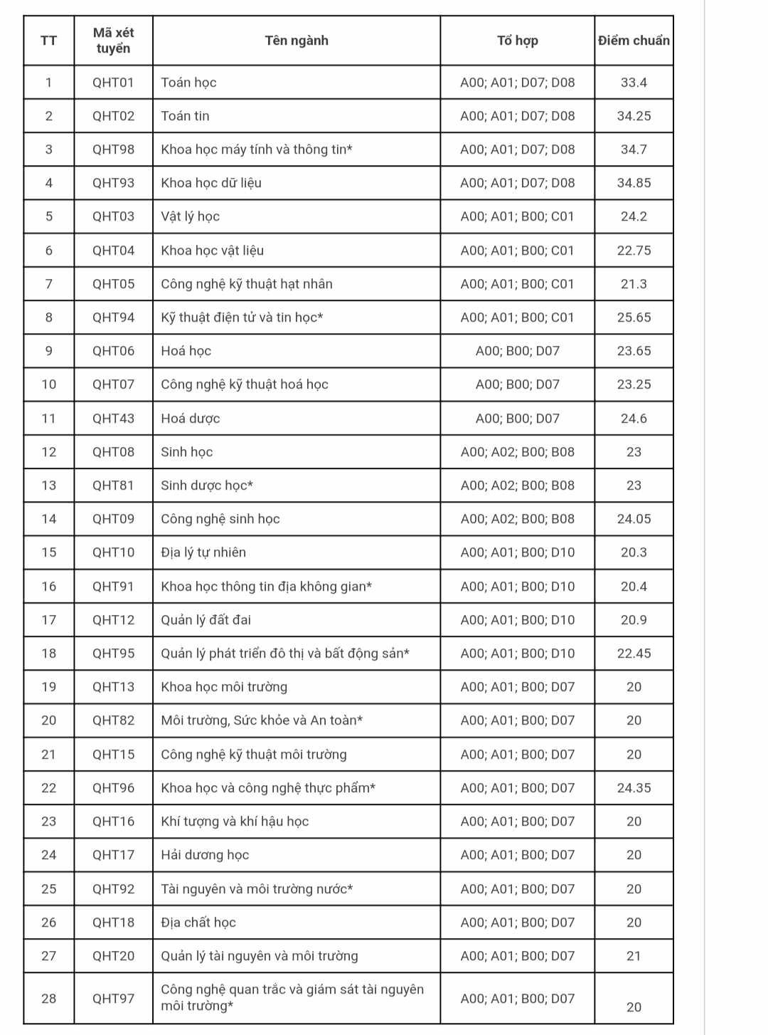 Điểm chuẩn trúng tuyển 2023 của các khoa và trường thành viên thuộc ĐH Quốc gia Hà Nội ảnh 6
