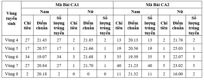 Điểm chuẩn trúng tuyển Đại học, Học viện các trường ngành Công an nhân dân năm 2024 ảnh 3