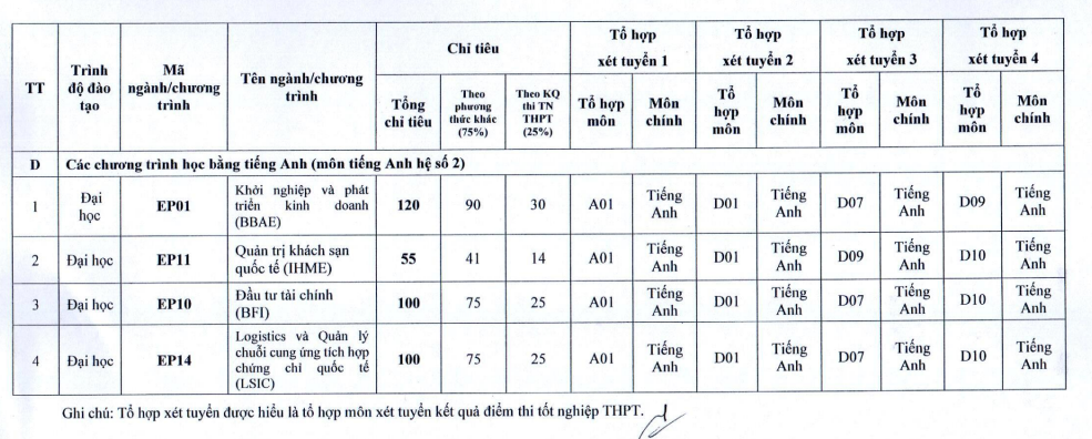 Chi tiêu tuyển sinh chi tiết của trường ĐH Kinh tế Quốc dân năm 2023. Chi tiêu tuyển sinh chi tiết của trường ĐH Kinh tế Quốc dân năm 2023.
