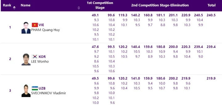 Kết quả thi đấu của Phạm Quang Huy. Kết quả thi đấu của Phạm Quang Huy.
