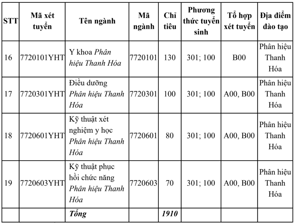 Chỉ tiêu tuyển sinh Trường Đại học Y Hà Nội 2025. Chỉ tiêu tuyển sinh Trường Đại học Y Hà Nội 2025.