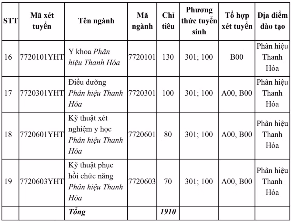 Chỉ tiêu tuyển sinh Trường Đại học Y Hà Nội 2025.
