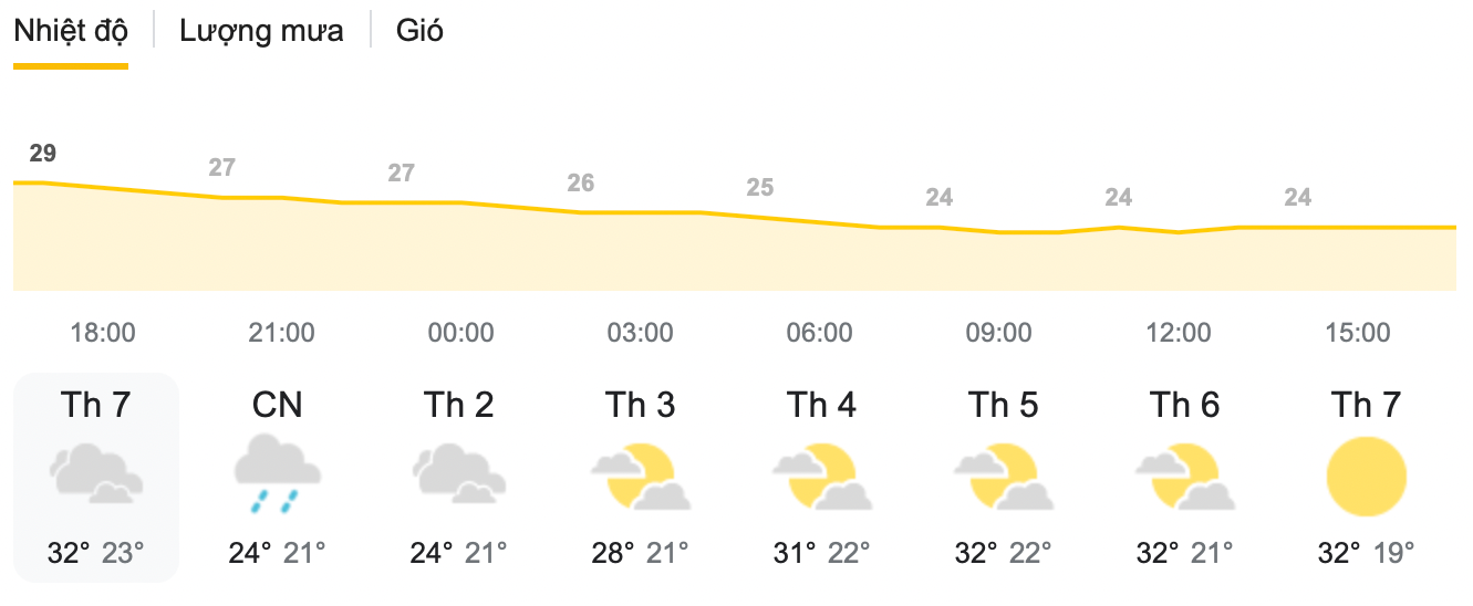Nhiệt độ khu vực Hà Nội trong 7 ngày tới. Nhiệt độ khu vực Hà Nội trong 7 ngày tới.