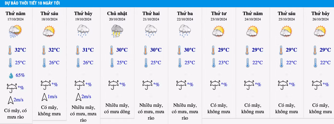 Dự báo nhiệt độ khu vực Hà Nội trong 10 ngày tới.