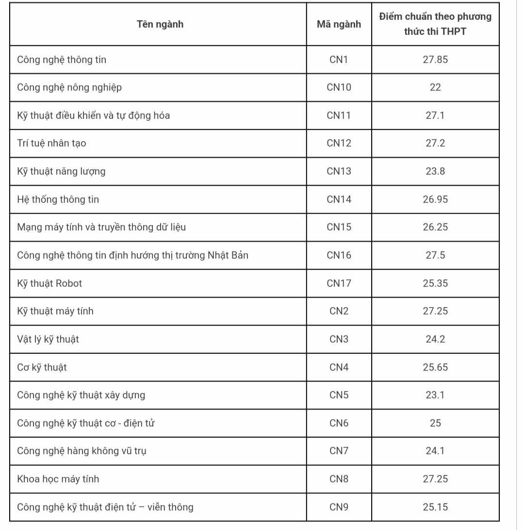 Điểm chuẩn trúng tuyển 2023 của các khoa và trường thành viên thuộc ĐH Quốc gia Hà Nội ảnh 8