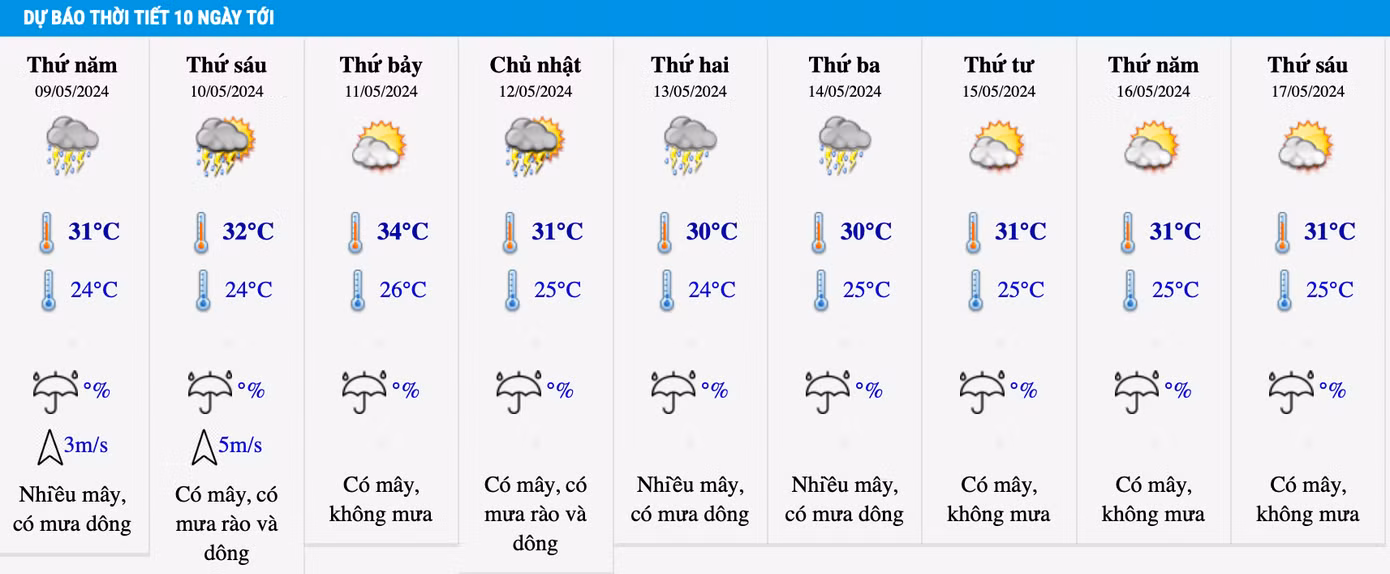 Nhiệt độ khu vực Hà Nội trong 10 ngày tới.