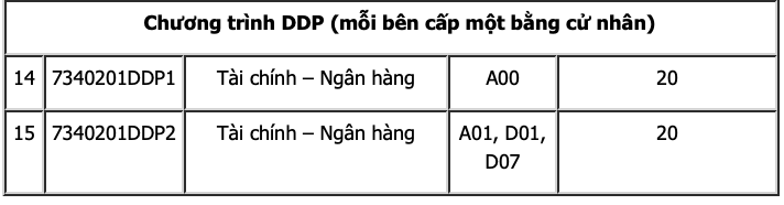 Ngưỡng đảm bảo chất lượng đầu vào bao gồm tổng điểm 3 bài thi/môn thi theo từng tổ hợp xét tuyển cộng với điểm ưu tiên đối tượng, khu vực.