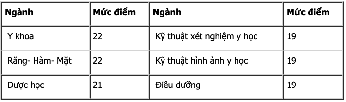 Ngưỡng đảm bảo chất lượng đầu vào từ điểm thi tốt nghiệp THPT năm 2021 đối với tổ hợp xét tuyển vào các ngành đào tạo của trường.