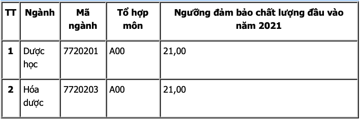 Ngưỡng đảm bảo chất lượng đầu vào đại học Dược Hà Nội năm 2021.