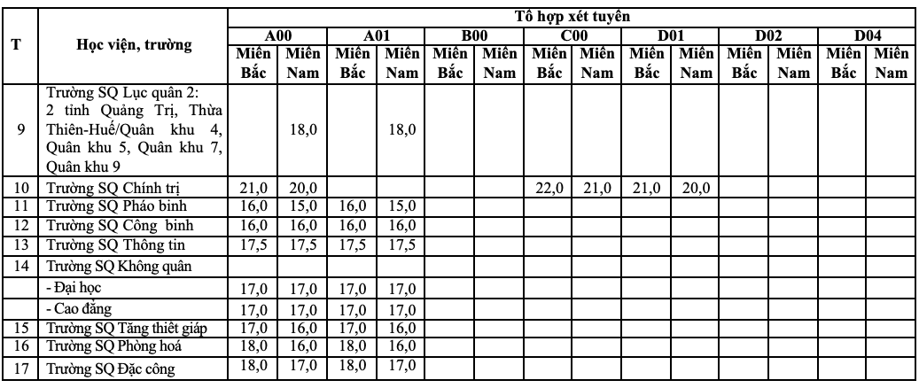 Mức điểm cụ thể vào từng trường quân đội.