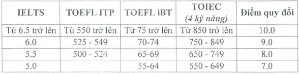 Bảng điểm quy đổi các chứng chỉ tiếng Anh quốc tế.