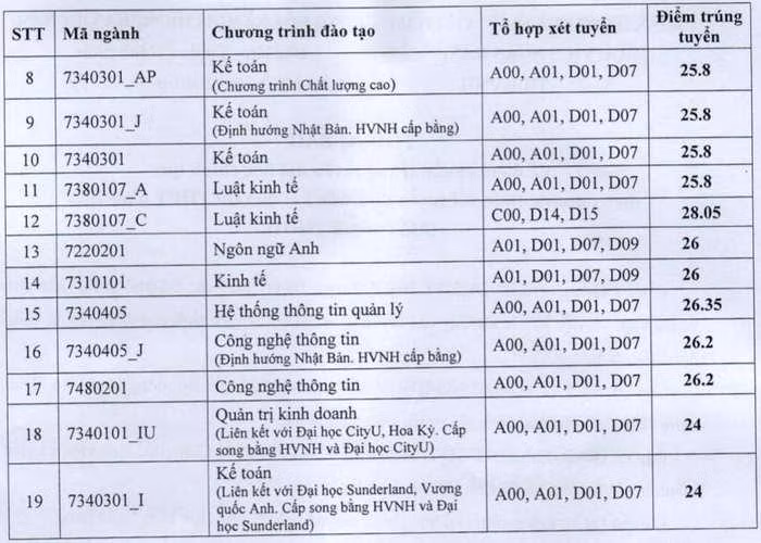 Cập nhật điểm chuẩn các trường phía Bắc: Học viện Ngân hàng, Đại học Kinh tế Quốc dân ảnh 10