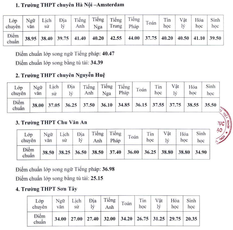 Điểm chuẩn chi tiết của 4 trường THPT chuyên tại Hà Nội. Điểm chuẩn chi tiết của 4 trường THPT chuyên tại Hà Nội.
