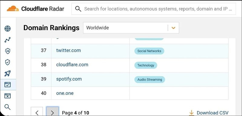 Twitter đã xuống vị trí thứ 37 trong bảng xếp hạng. (Ảnh: Cloudflare) Twitter đã xuống vị trí thứ 37 trong bảng xếp hạng. (Ảnh: Cloudflare)