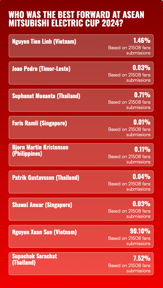 Lượng bình chọn tính đến 15h50' ngày 10/1 đang nghiêng về Nguyễn Xuân Son. Lượng bình chọn tính đến 15h50' ngày 10/1 đang nghiêng về Nguyễn Xuân Son.