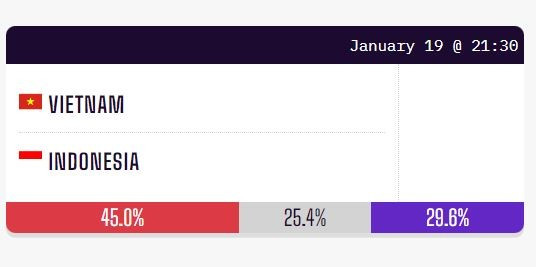 Đồng thời, siêu máy tính của Opta chỉ ra rằng Indonesia có 29,6% cơ hội có 3 điểm. Phần còn lại (25,4%) là hòa. Đồng thời, siêu máy tính của Opta chỉ ra rằng Indonesia có 29,6% cơ hội có 3 điểm. Phần còn lại (25,4%) là hòa.