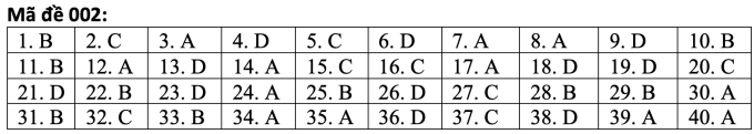 Đáp án tiếng Anh mã đề 002. (Nguồn: Tuyensinh247) Đáp án tiếng Anh mã đề 002. (Nguồn: Tuyensinh247)