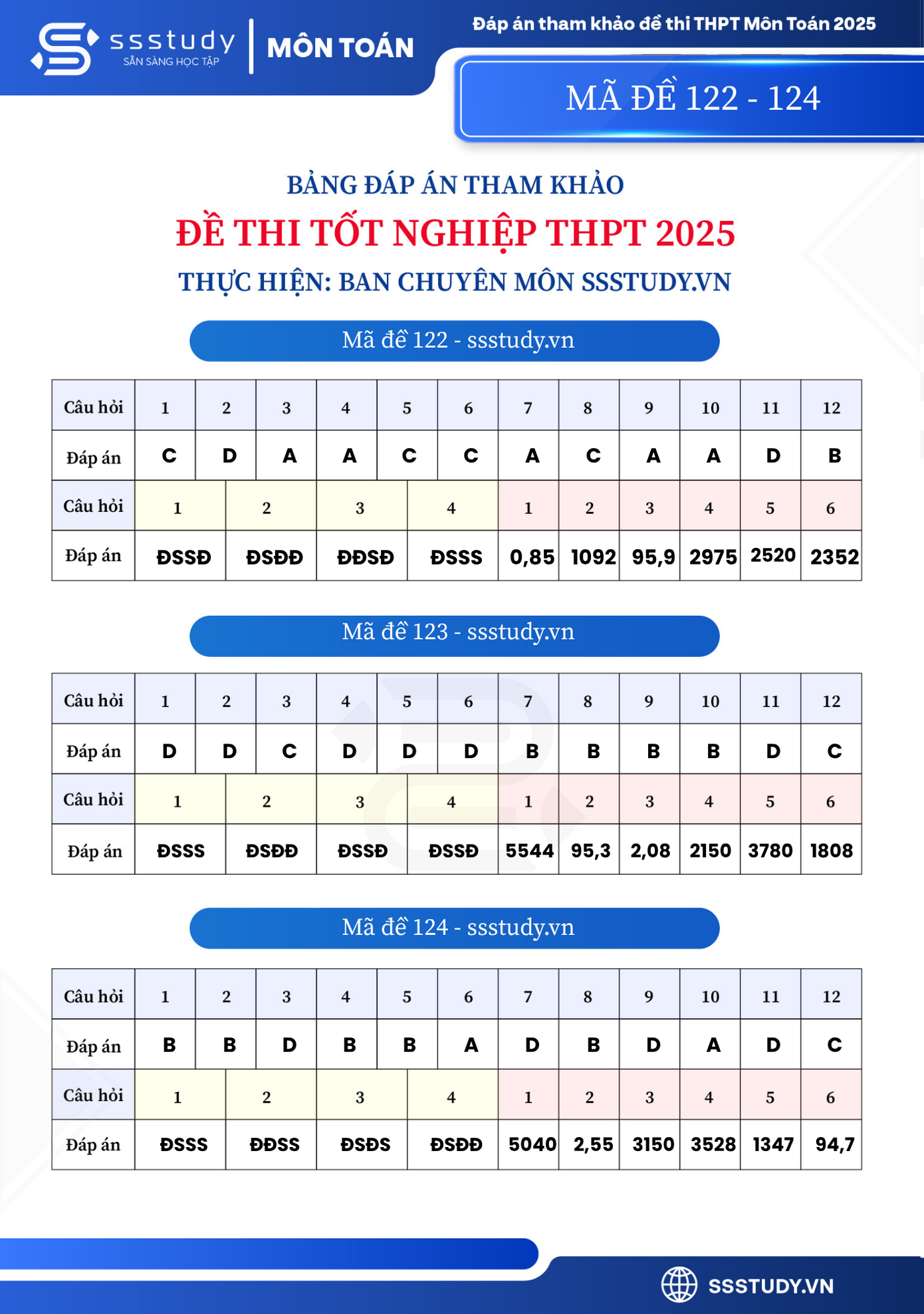 Gợi ý đáp án mã đề 113-124. Gợi ý đáp án mã đề 113-124.