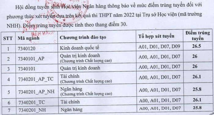 Cập nhật điểm chuẩn các trường phía Bắc: Học viện Ngân hàng, Đại học Kinh tế Quốc dân ảnh 9 Cập nhật điểm chuẩn các trường phía Bắc: Học viện Ngân hàng, Đại học Kinh tế Quốc dân ảnh 9
