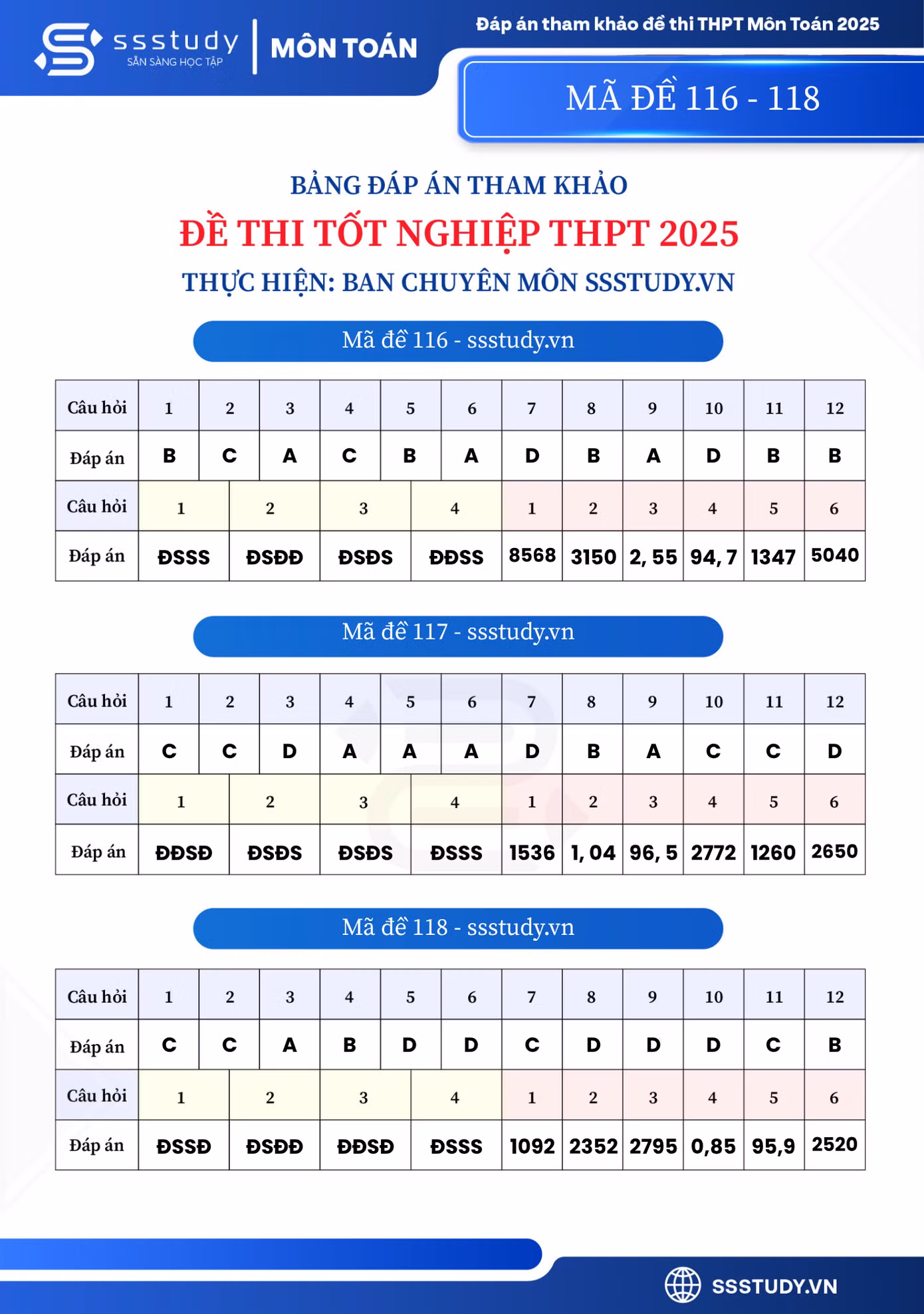 Gợi ý đáp án mã đề 113-124.