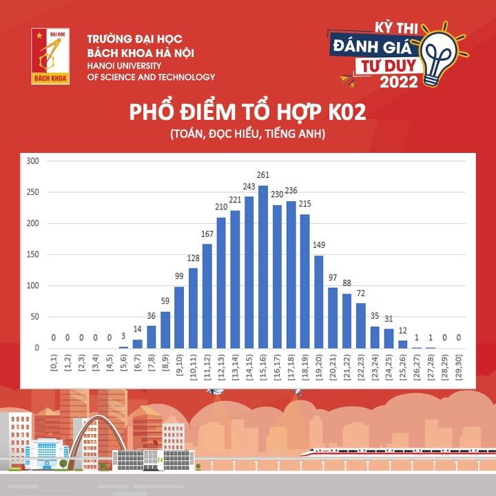 Phổ điểm của tổ hợp điểm thi K02.