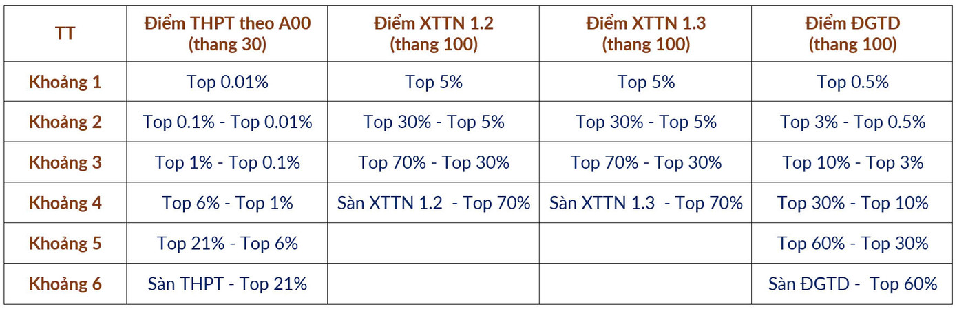 Bảng phân vị tương quan mức điểm chuẩn giữa các phương thức tuyển sinh của Đại học Bách khoa Hà Nội. Bảng phân vị tương quan mức điểm chuẩn giữa các phương thức tuyển sinh của Đại học Bách khoa Hà Nội.